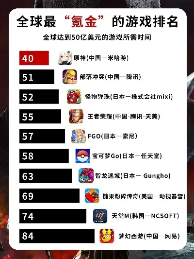 手游谁氪金最多排行榜-手游氪金玩家排行
