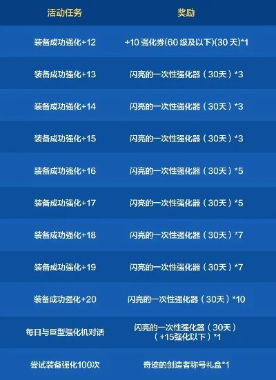 手游dnf强化进度表-DNF强化进阶指南