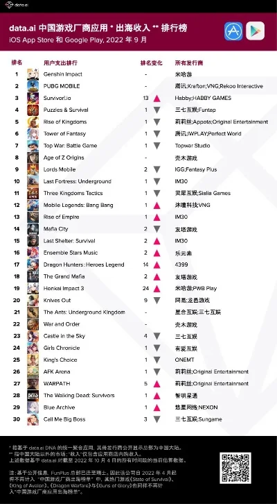 游戏中排行榜如何实现-游戏旅游排行结合