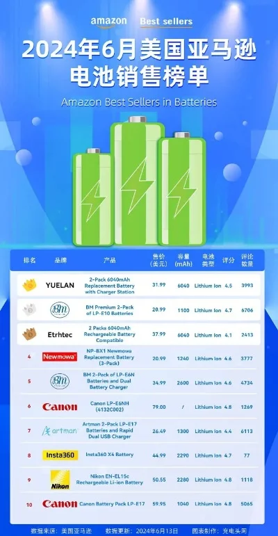 游戏机电池品牌排行榜-游戏电池品牌性能对比
