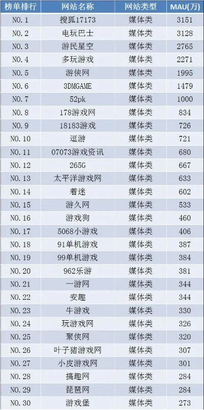 网络游戏dau排行榜-网络游戏活跃用户排行